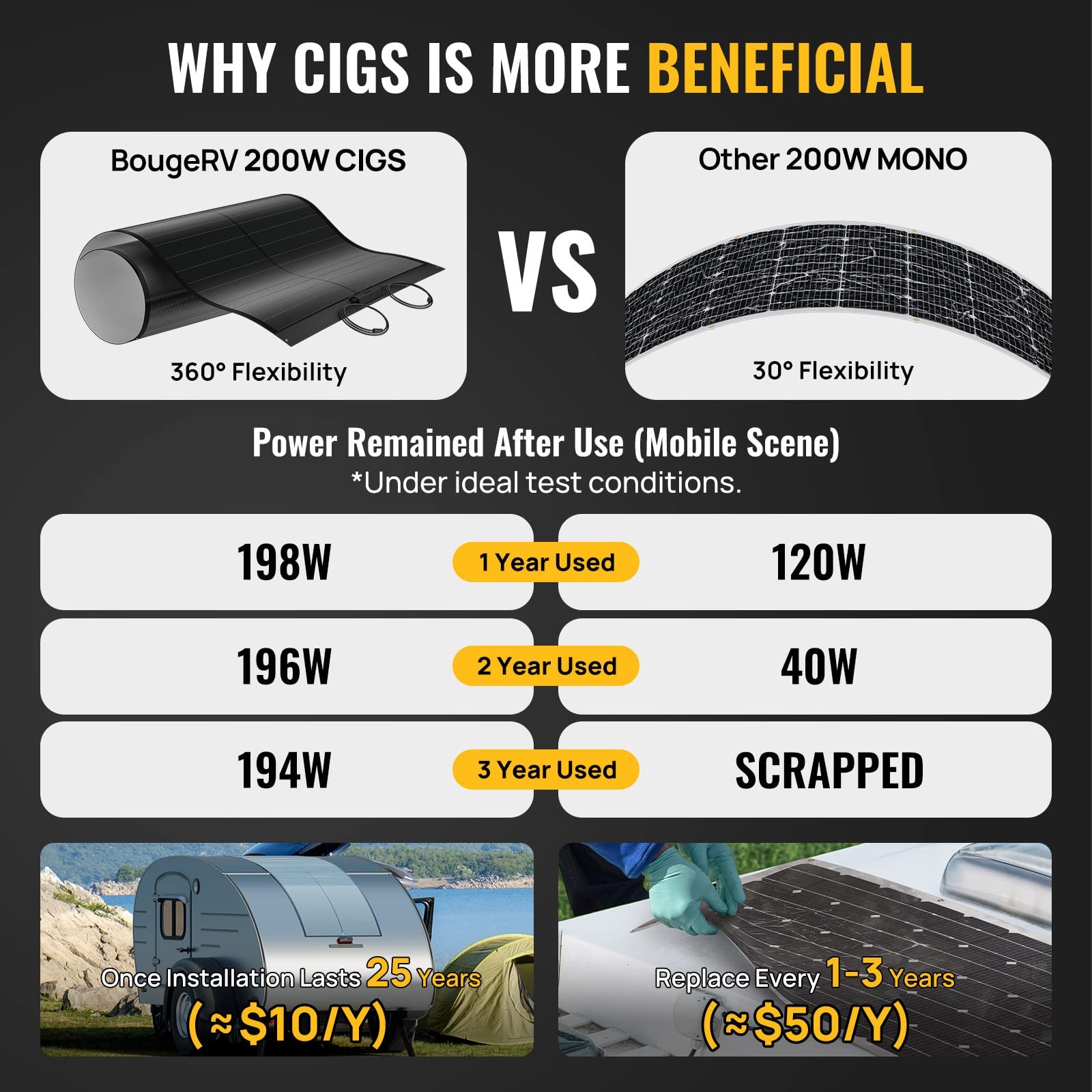 BougeRV Yuma 200W CIGS ThinFilm Flexible Solar Panel, The Most Flexible Solar…