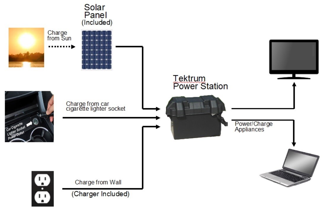 TEKTRUM RUGGED PORTABL 1500w/3000w POWER STATION-SILENT GAS FREE-Plug-N-Play