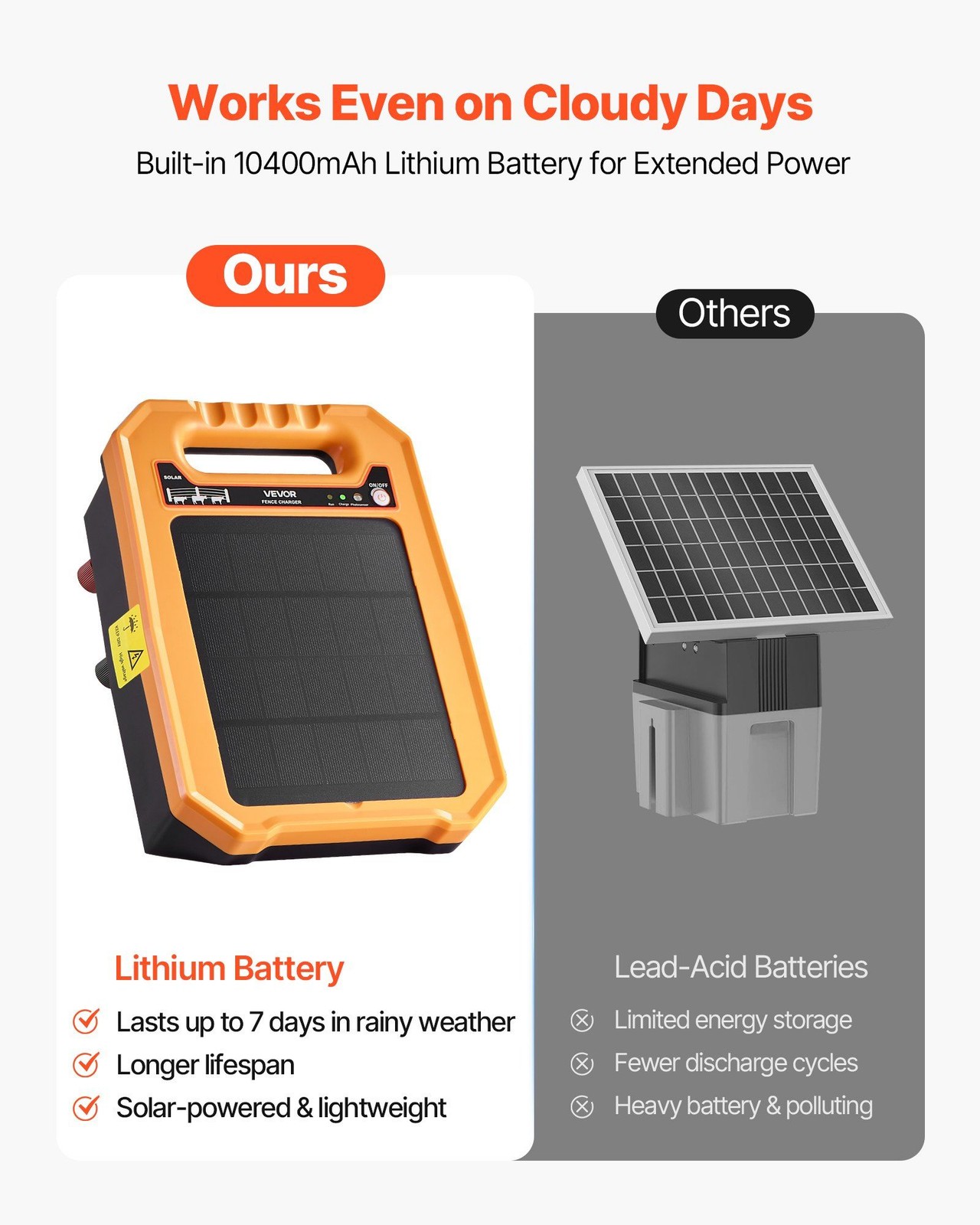 8kV 0.3J Solar Electric Fence Charger IP65 10W Panel 7-Day Lithium