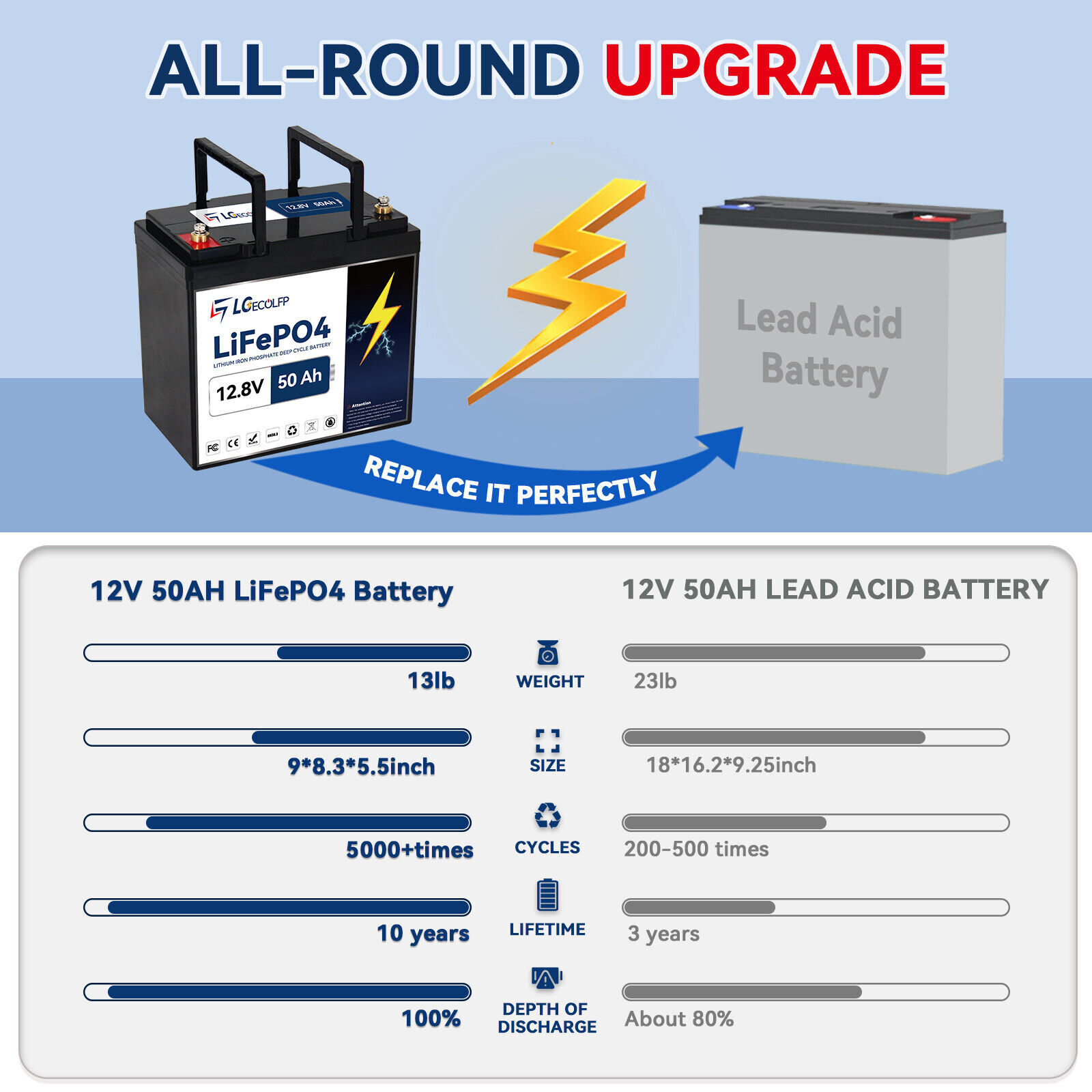 LGECOLFP Solar 12V 50Ah 100Ah Lithium Lifepo4 Battery Pack for RV Marine System