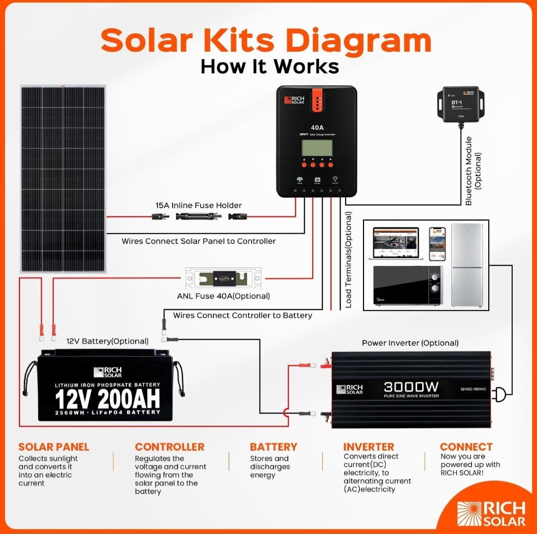 RICH SOLAR 10 Gauge 10AWG One Pair 100 Feet Red + 100 Feet Black Solar Panel