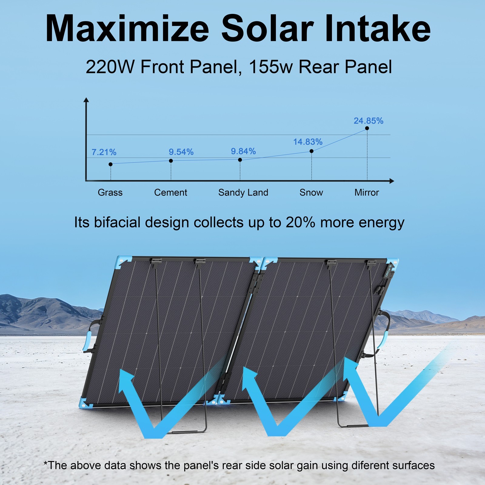 E-POWO 110W 220W Bifacial Solar Panel for Ecoflow River 2 Pro River 3 Plus