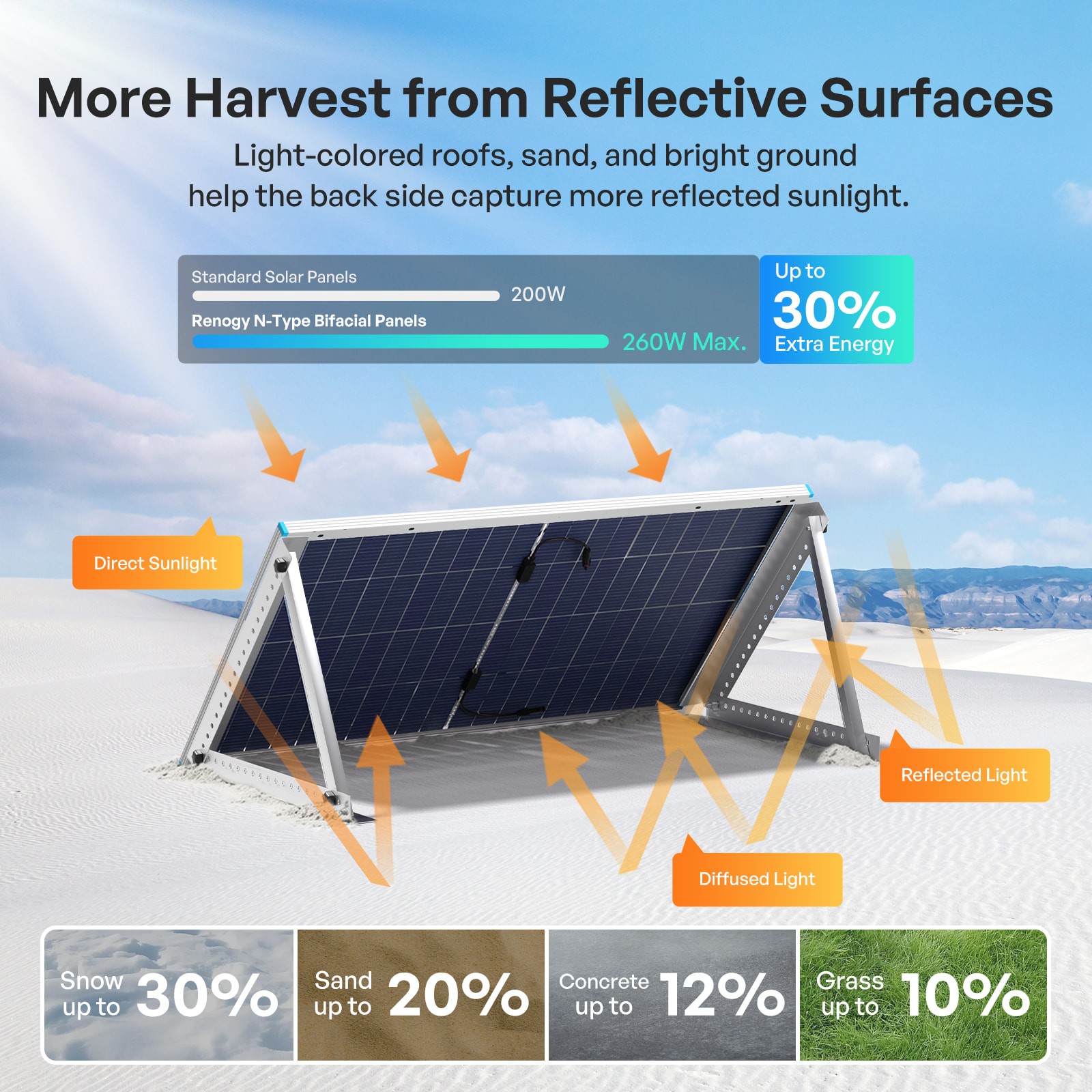 Renogy Bifacial Solar Panel 200W N-Type 16BB 25% High-Efficiency Solar Off-Grid