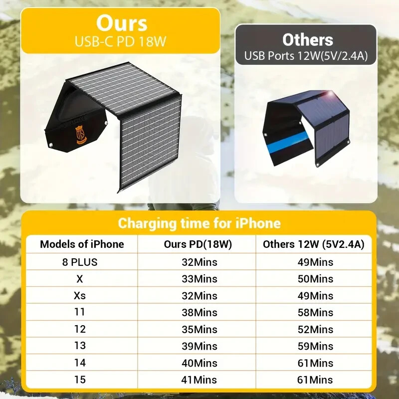 Featuring 18V MC4, DC12V, and 2*USB-A with QC3.0, USB-C PD18W Generator Support