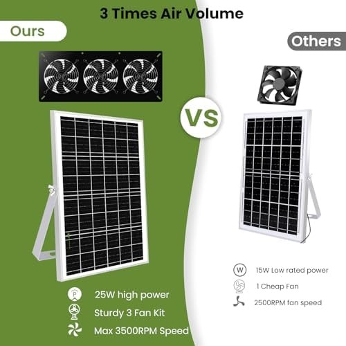 Solar Powered 3 Fan Kit, 25W High Velocity Waterproofed Solar Exhaust Fans fo…