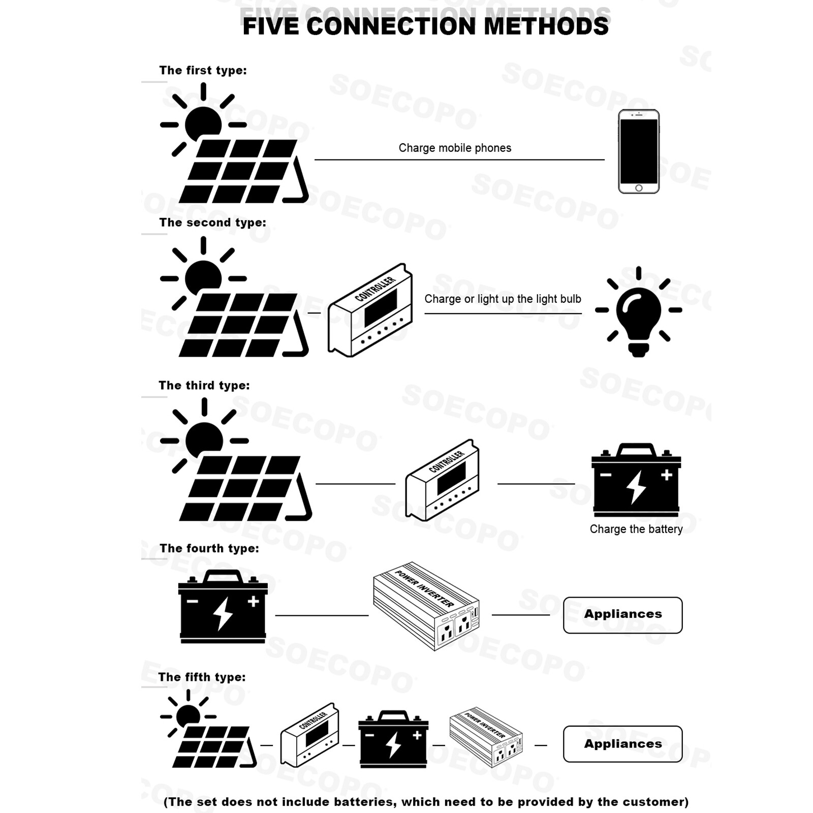 10000W Solar Kit 500W Panel 100A MPPT Controller DC Cable 12V/24V to 220V/110V7w