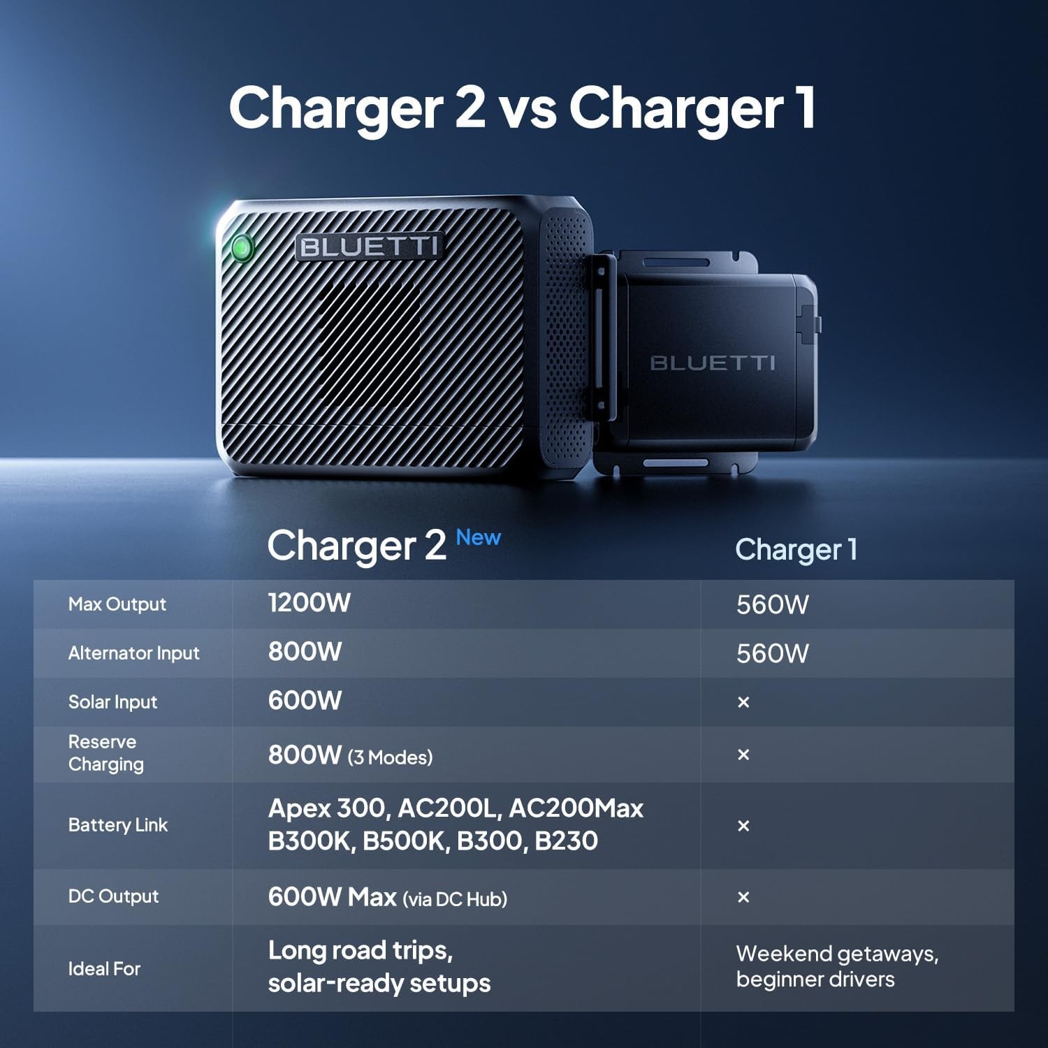 BLUETTI Charger 2 1200W Car Alternator Charger DC-DC Charger for Power Stations