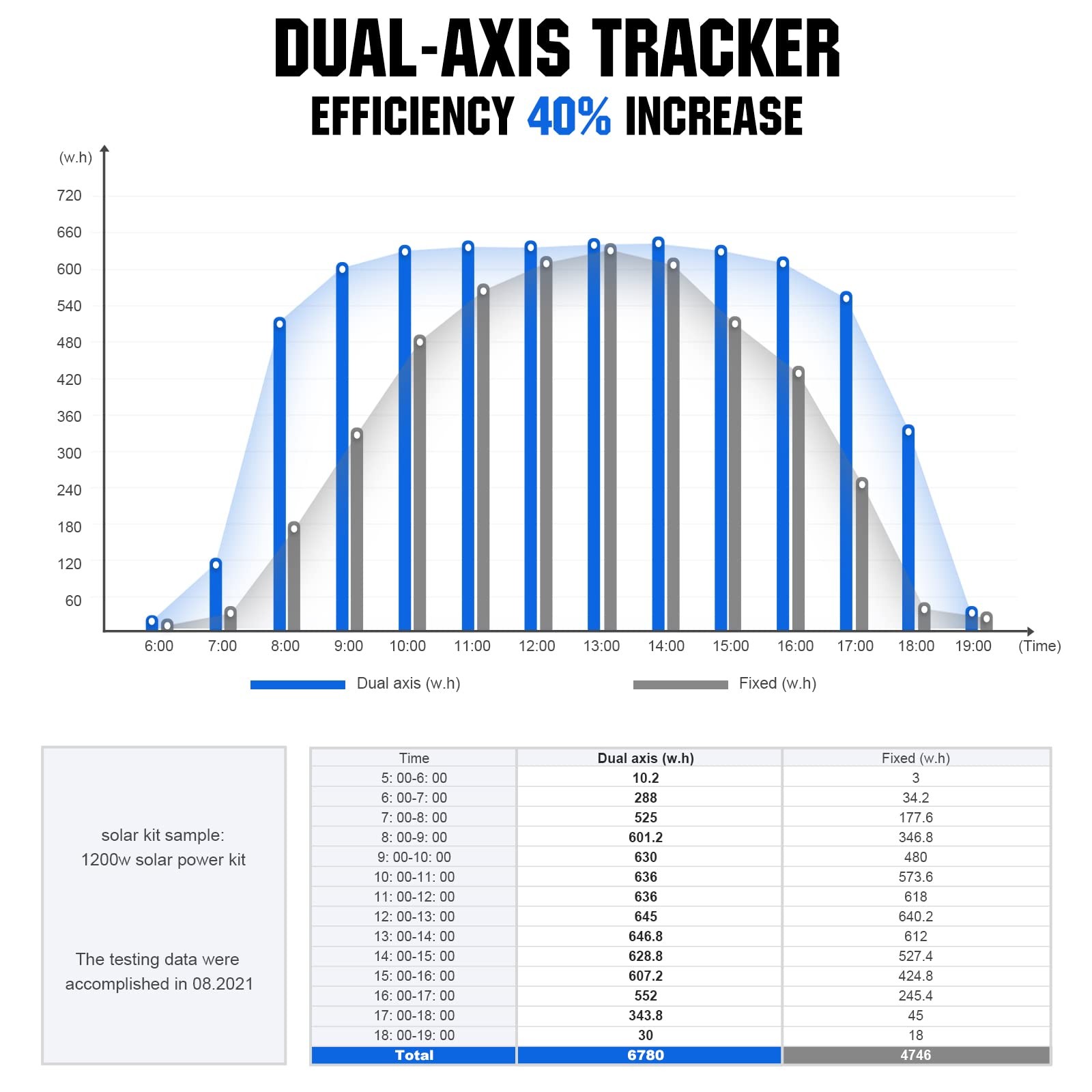 ECOWORTHY Solar Panel Dual Axis Tracking System Increase 40% Power with Track…