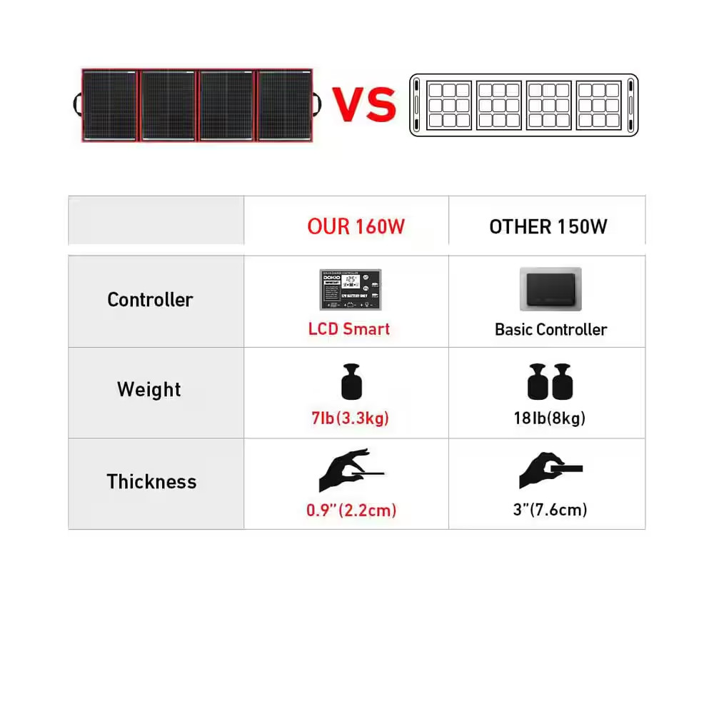 160W 18V Portable Solar Panel Kit with 2 USB Outputs for 12V Systems