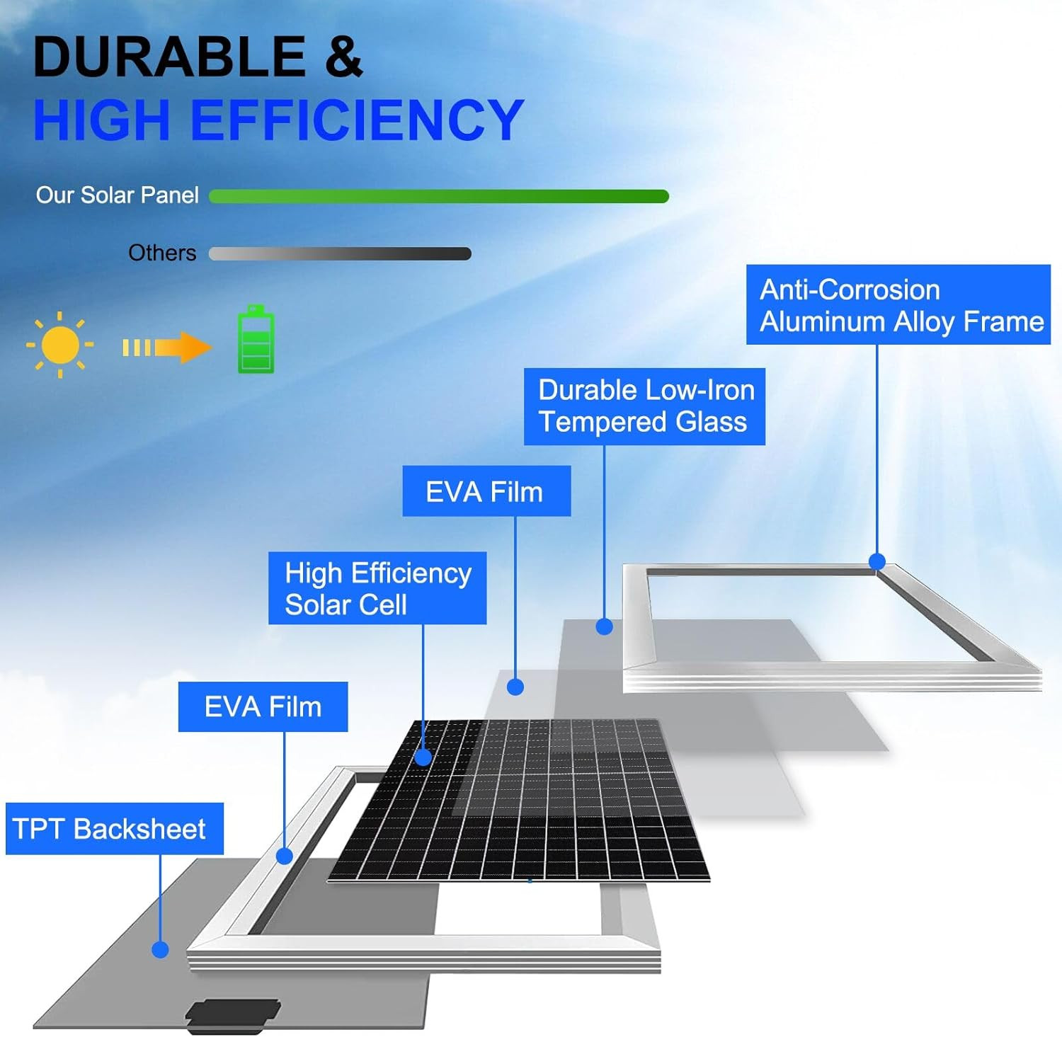 Solar Panel Kit 50W with 10A Charge Controller Monocrystalline Solar Panel Kit w