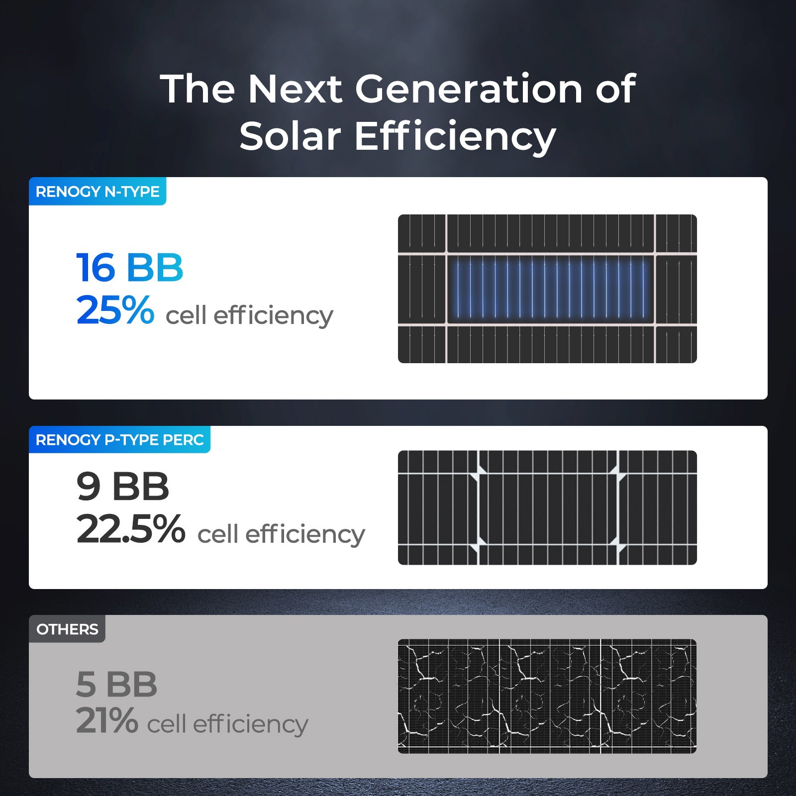 Renogy Solar Panels 175 Watt 16BB N-Type 25% High-Efficiency Refurbished
