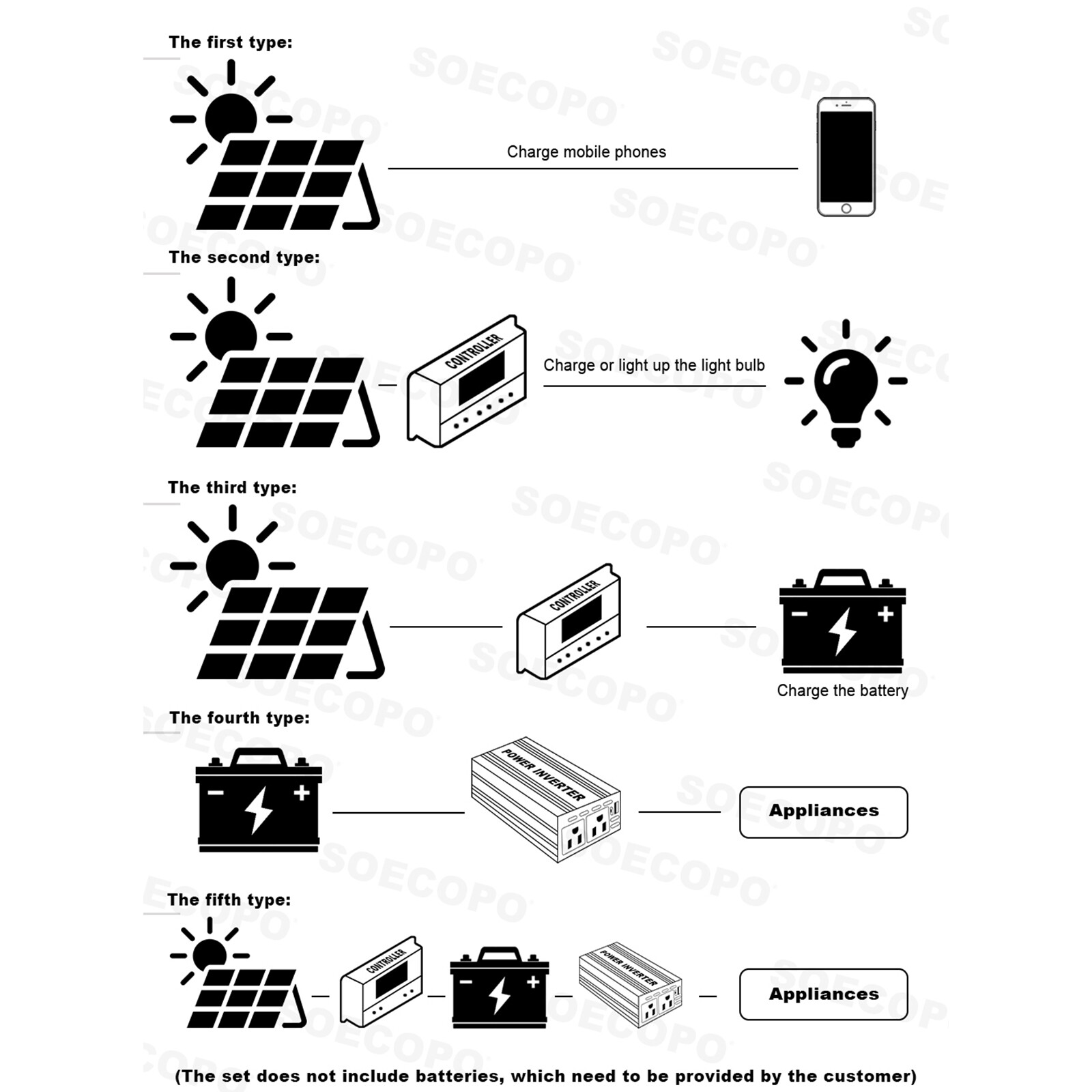 10000W Power Inverter Solar Generator With 300W Solar Panel Home Complete Set
