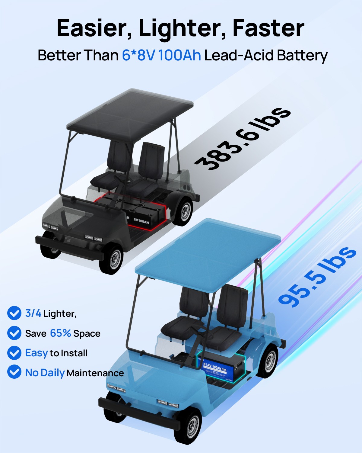 48V 100Ah LiFePO4 Lithium Golf Cart Battery Golf Cart Deep Cycle(Slightly Used)