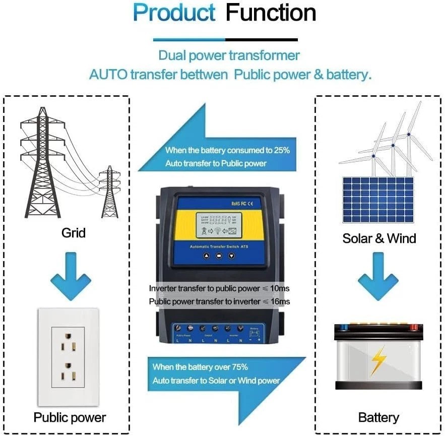 Smart Dual Power Controller with Fast Transfer Switch – 50A for Solar/Wind Use