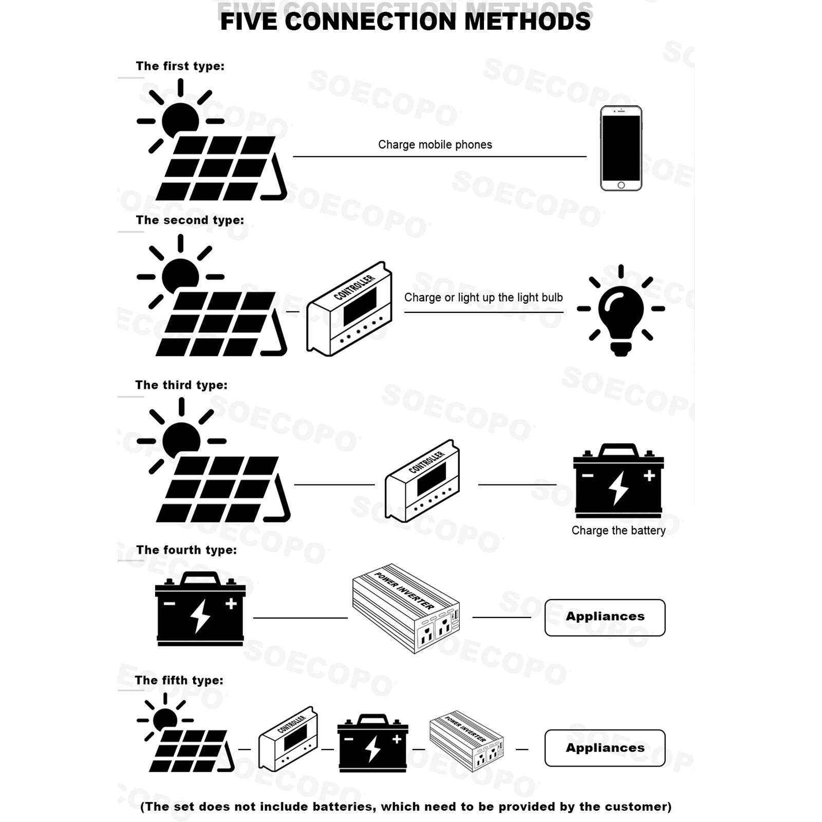 US 7000W Solar Kit 12V 110V Inverter Battery ChargerLighting Camping 500W Panel
