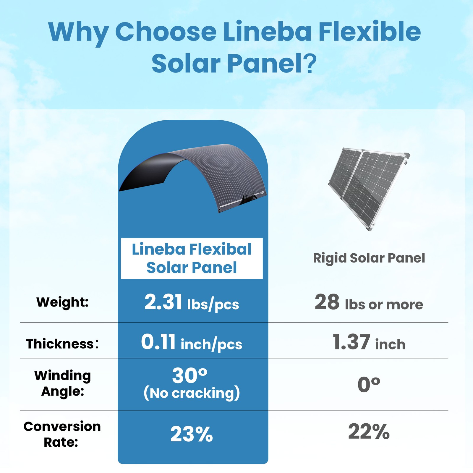 LINEBA 100W 200W 400W Solar Panel 12V Flexible Highly Mono Caravan RV Marine Van