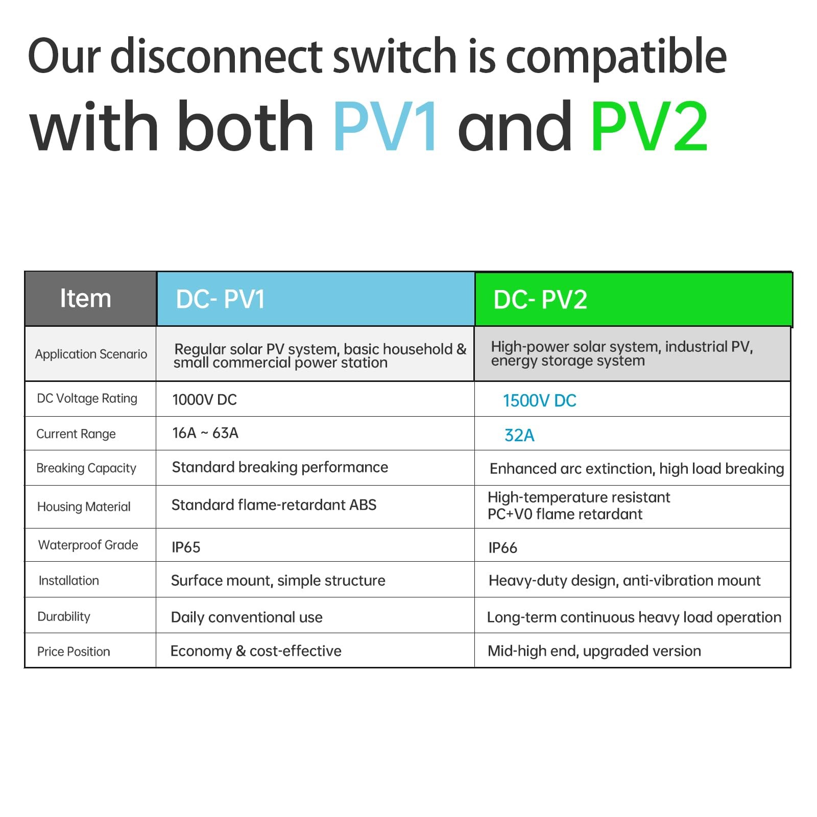 ZJWZJH Solar Disconnect Switch 4-Pole DC 1500V 32A Isolator Solar Switch with…