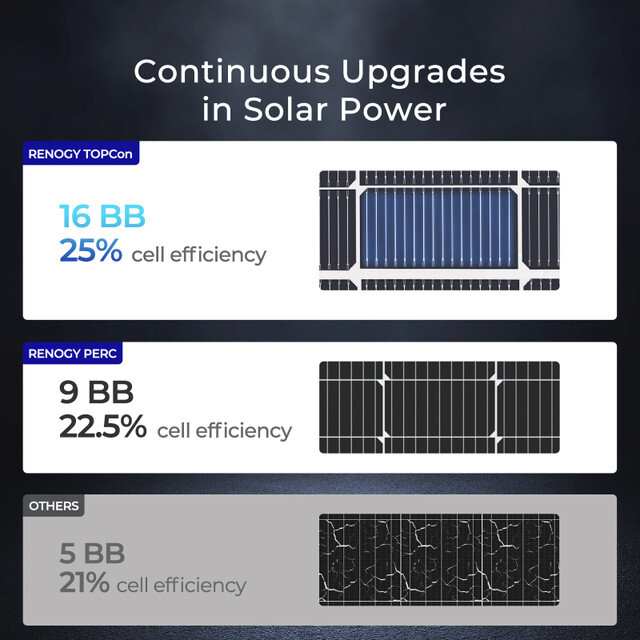 Renogy 12V N-Type 16BB 250W Watt Bifacial Solar Panel PV Power for RV Marine