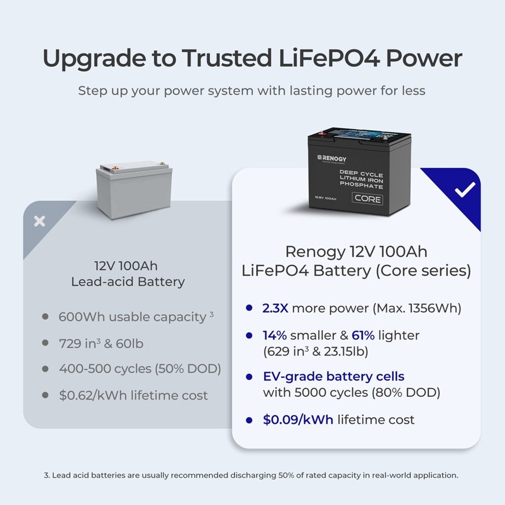 Renogy 12V 100Ah LiFePO4 Deep Cycle Battery, 5000+Deep Cycles