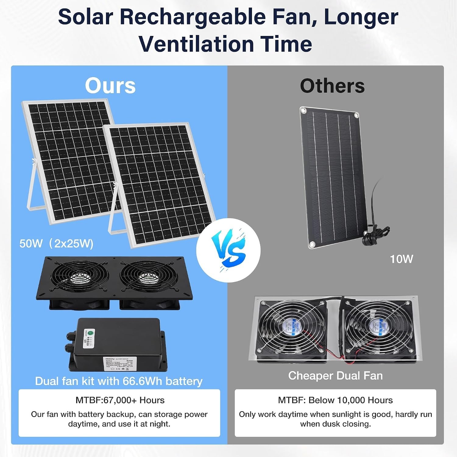 Solar Dual Fan Kit with Battery Backup