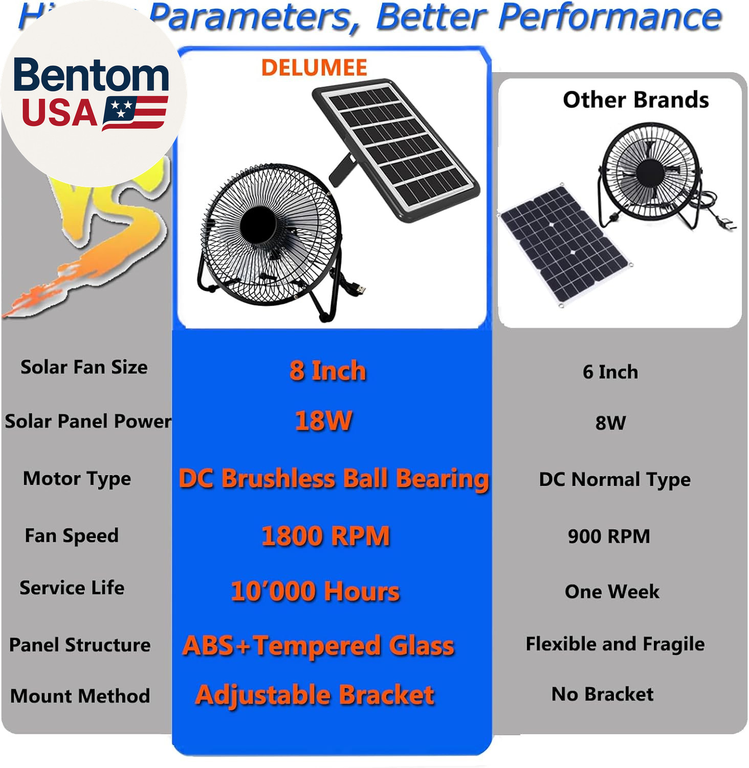 Solar Powered Fan, 8 Inch Install-Free, with 18W IP65 Portable Solar Panel, Clou