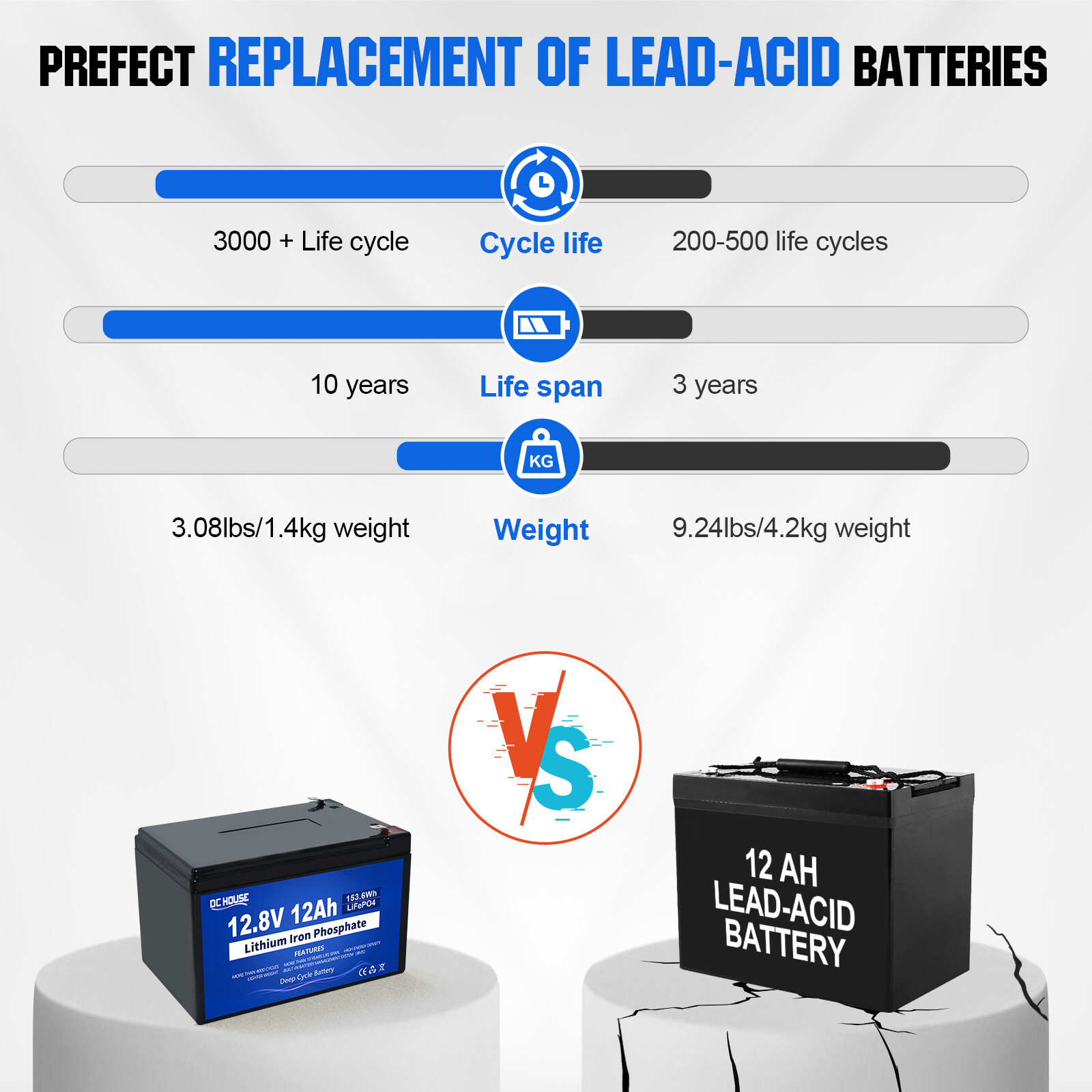 12V 10AH 12Ah LiFePO4 Lithium Battery 15A BMS Up to 15000+ Cycles for RV Home