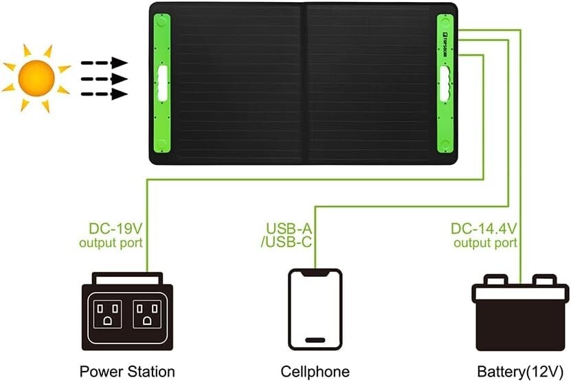 Durable 100W Solar Panel Charger with Short Circuit Protection & Travel Design