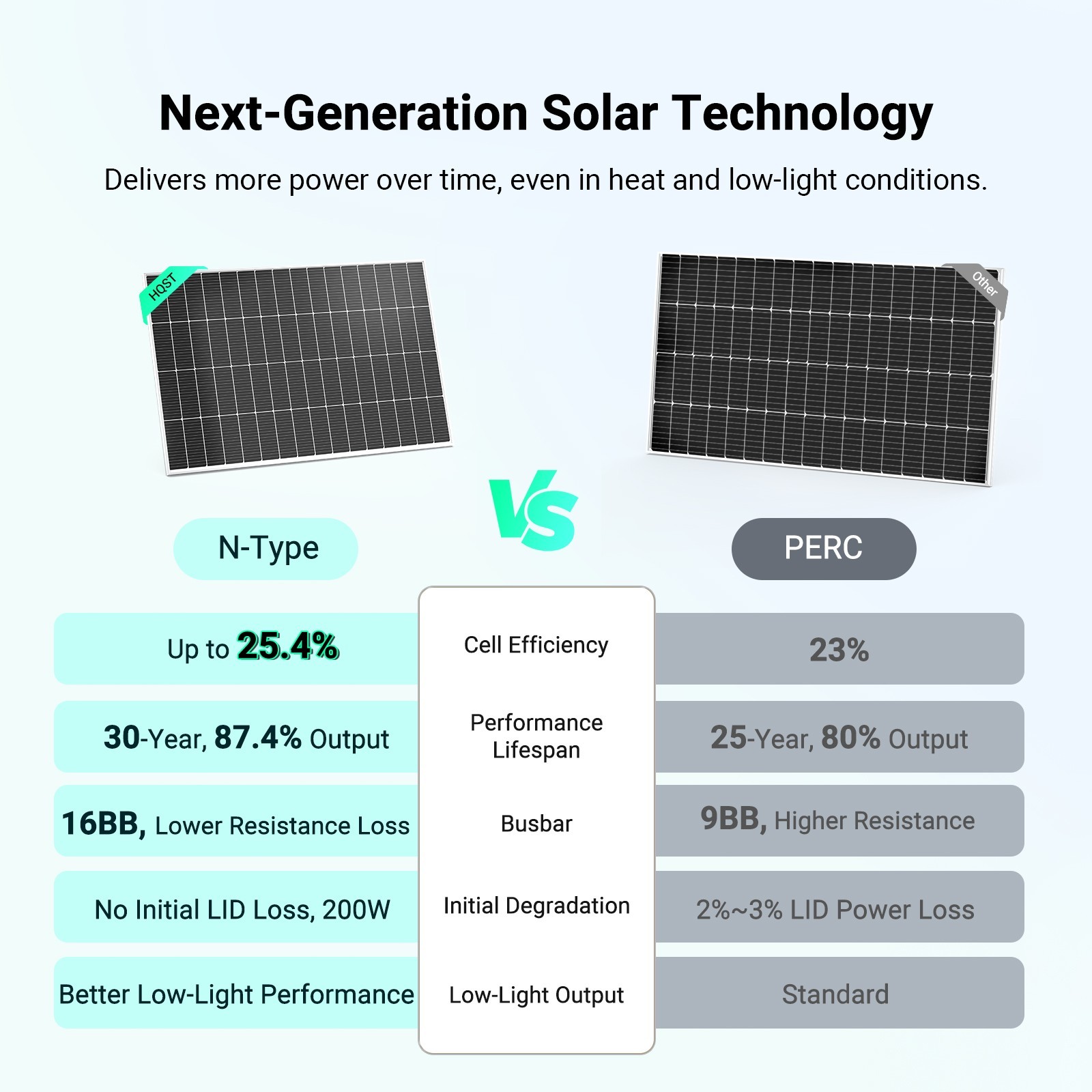 HQST Solar Panel 200 Watt 12 Volt, High-Efficiency Monocrystalline PV Module