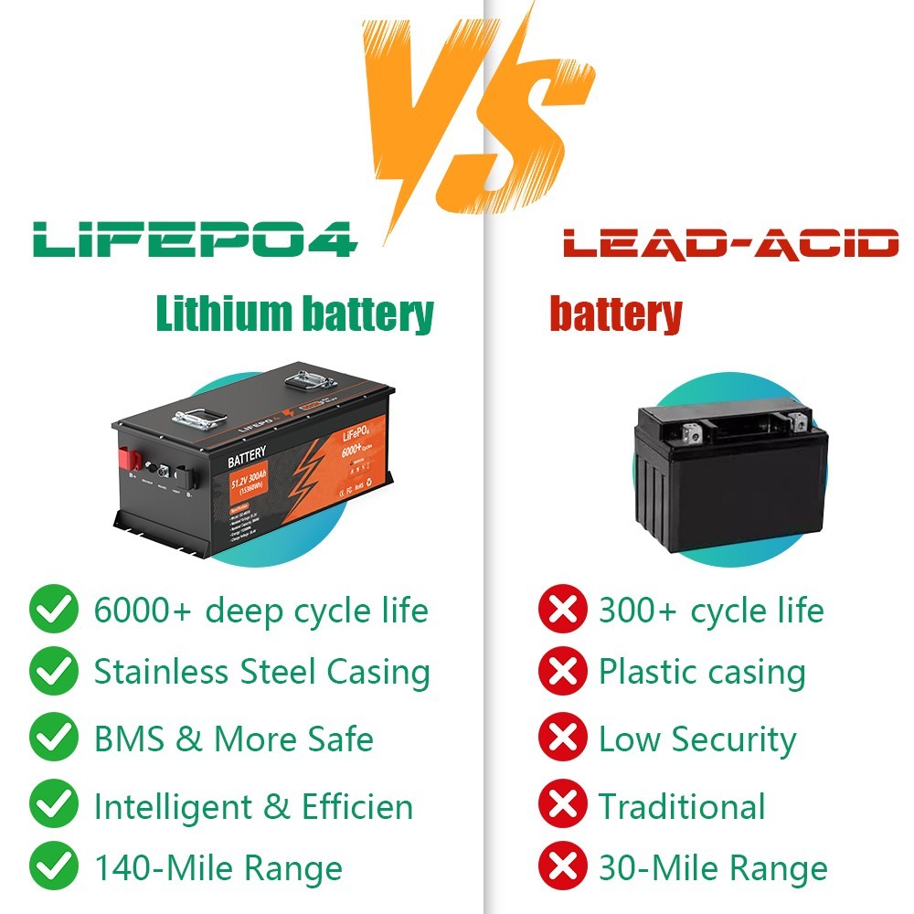 48V 300Ah Lithium Golf Cart Battery 200A BMS 6000+Cycles APP Charger Monitor Set
