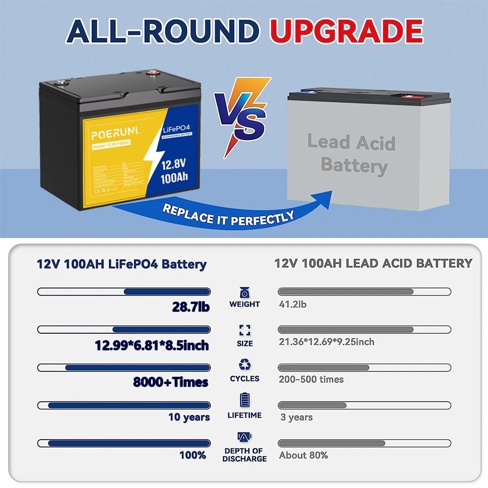 POERUNI 12V 100Ah Lithium LiFePO4 Battery for Deep Cycle RV Marine Off-Grid NEW