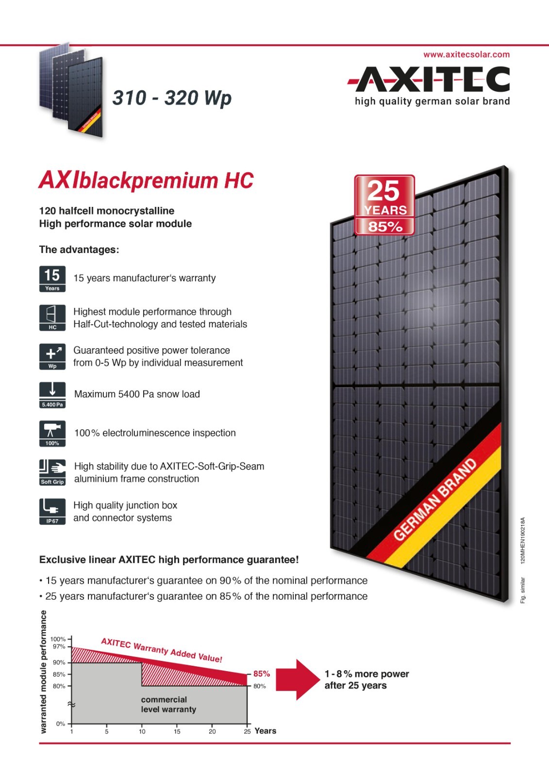 New Unused 54 310 Axitec Solar Panels $0.38/watt 