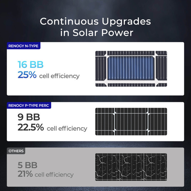 Renogy N-Type 16BB 12V 250W Bifacial Solar Panel Double-Side High-Efficiency PV