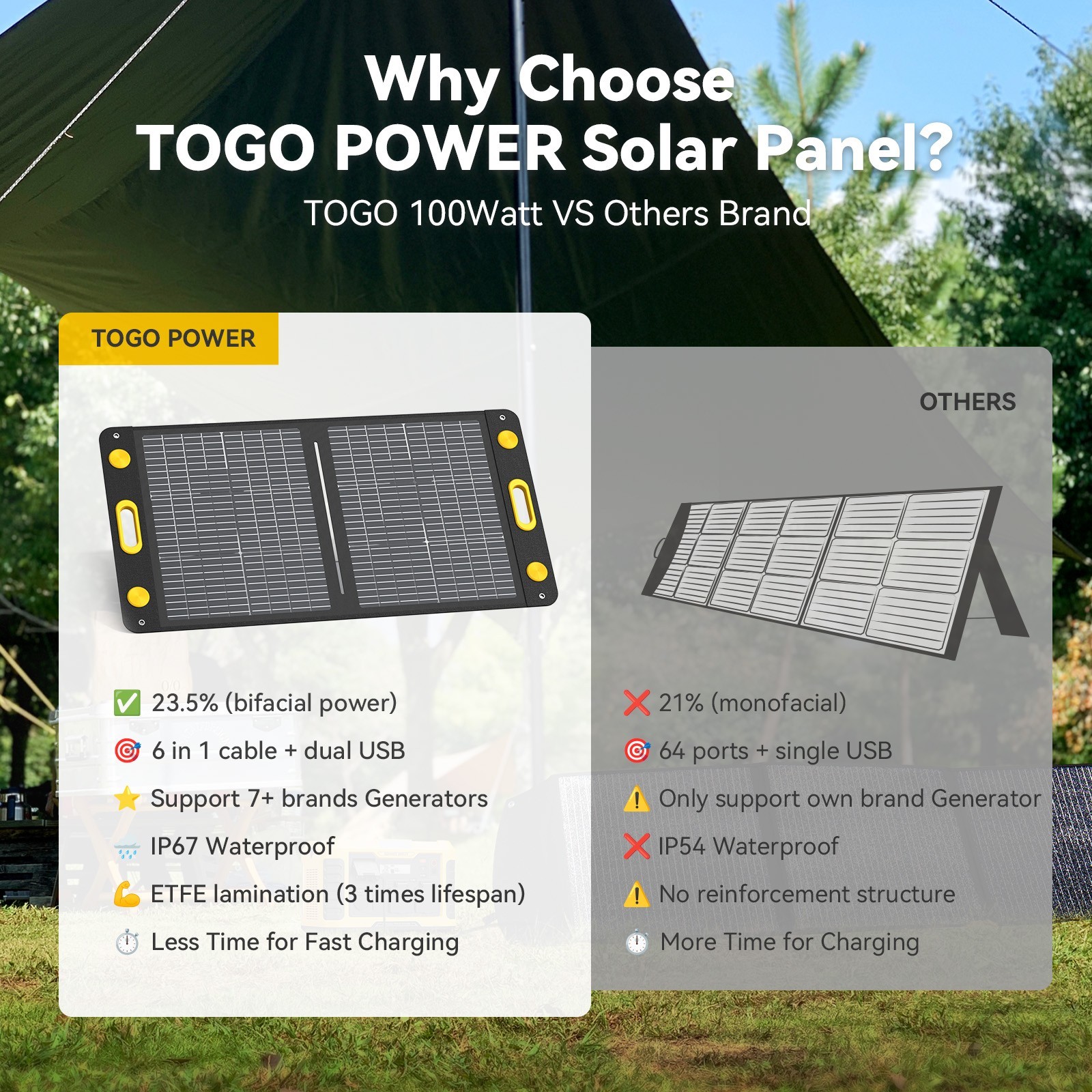 100W Bifacial Portable Solar Panel, Bend Resistant Foldable Solar Panel 100Watt