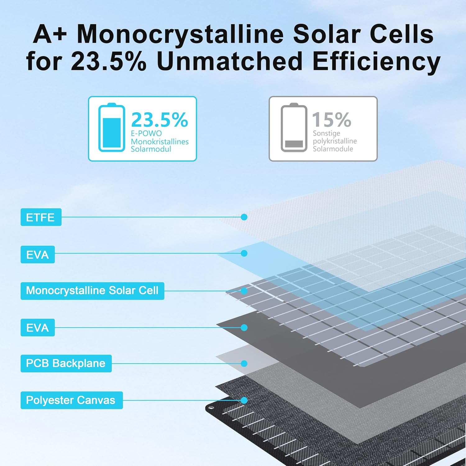 45W Portable Solar Panels Chargers with USB-C, USB-A and DC Outputs Foldable IP6