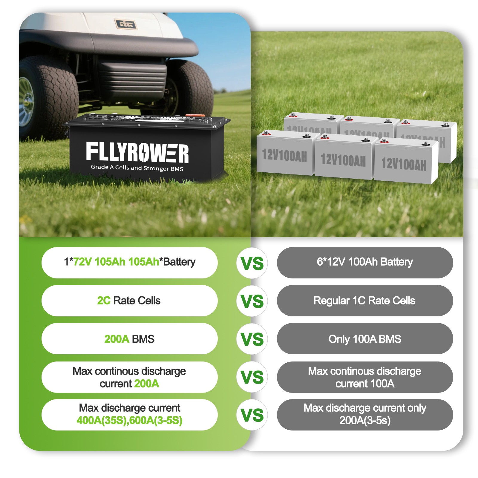 1-4X 72V 105Ah Golf Cart LiFePO4 Lithium BT Battery 200A BMS+Monitor+18A Charger