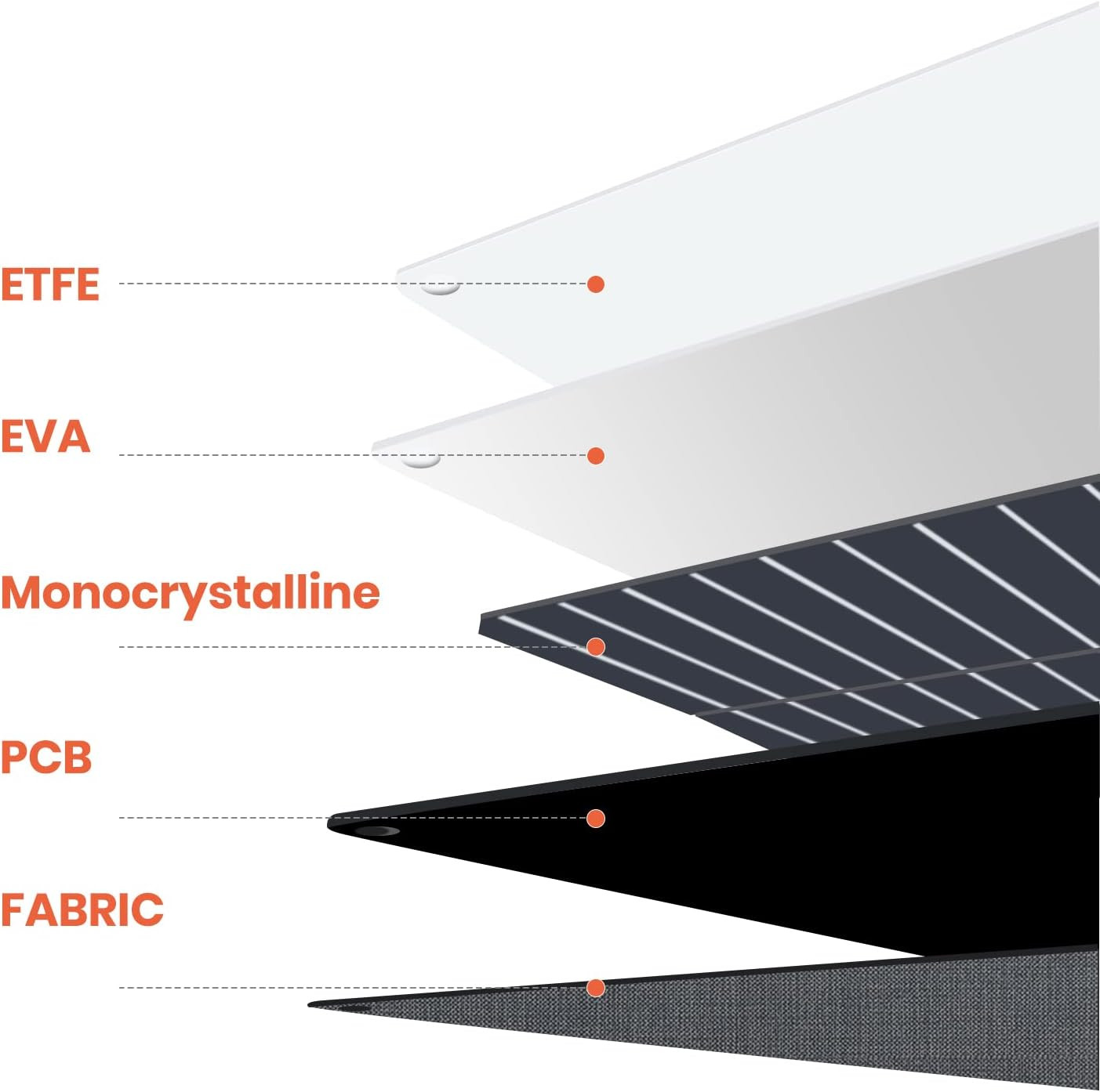 Flexsolar 120W Portable ETFE Solar Panels for Power Station Generators 20.9V Fol