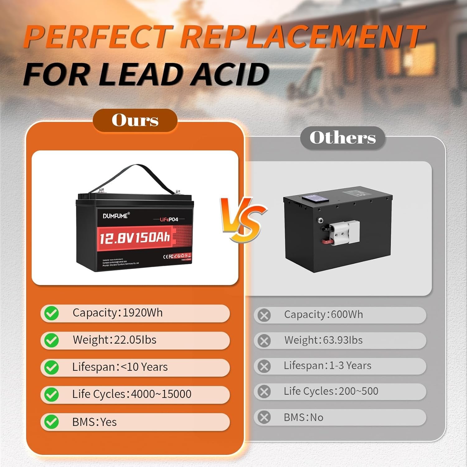 12V 150Ah LiFePO4 Lithium Battery 100A BMS, 1920Wh 8000+ Cycle for RVs Off-Grid