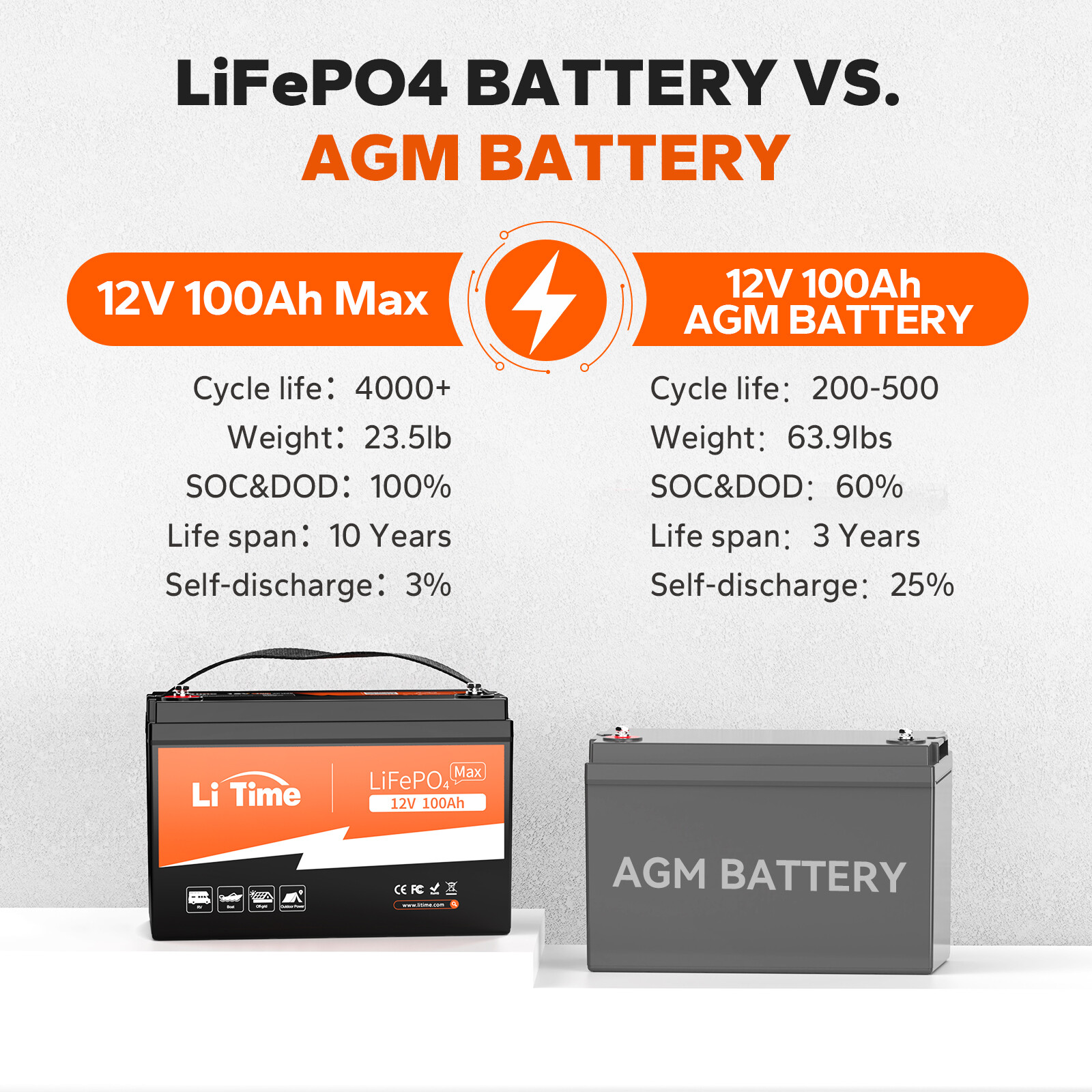 LiTime 12V 100Ah Max LiFePO4 Lithium Battery 200A BMS 2560W For RV Solar Off-Gri