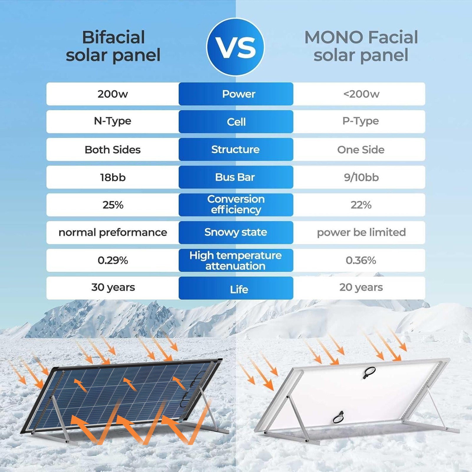 200W 400W 1000W Solar Panel N-Type 18BB Bifacial Home RV Off Grid RV Home Boat