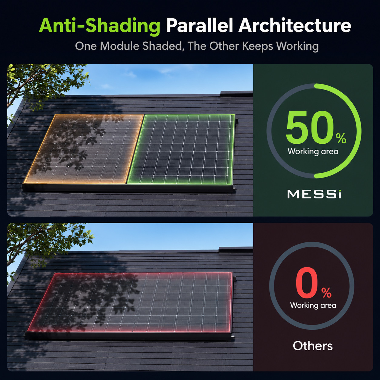 8×450=3600W Solar Panels, Bifacial N-Type Mono | 4ft MC4 Cable for Easy Install