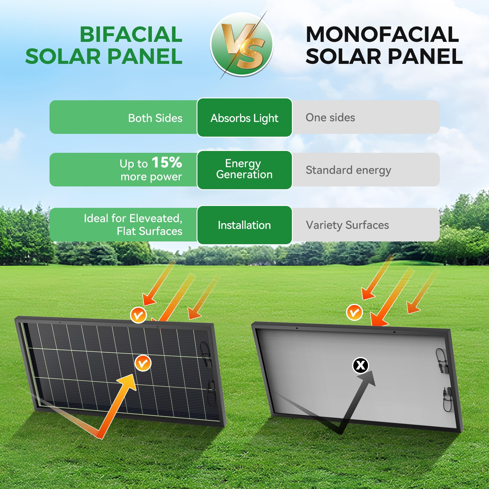 Bifacial 200W Solar Panel Home RV PV Power Off-Grid Boat Power Camping Battery