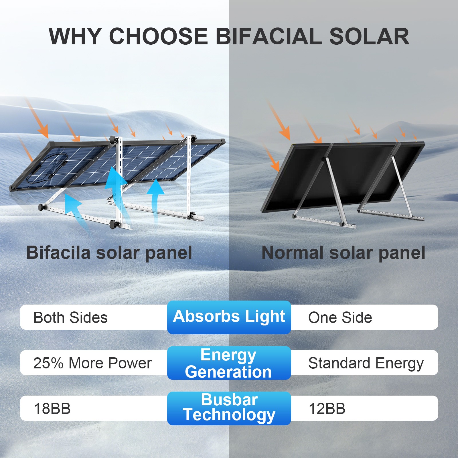 200W Watt Bifacial Solar Panel N-Type Mono 12V 18BB Home RV Camping PV Off Grid