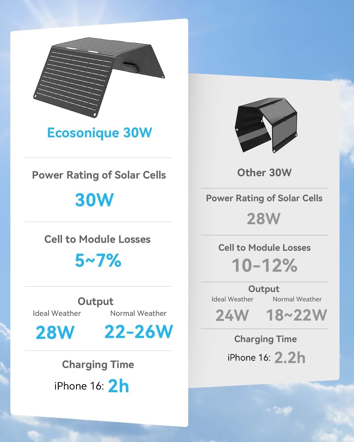 Ecosonique 30W Portable Solar Charger | Lightweight, Waterproof & Fast Charging