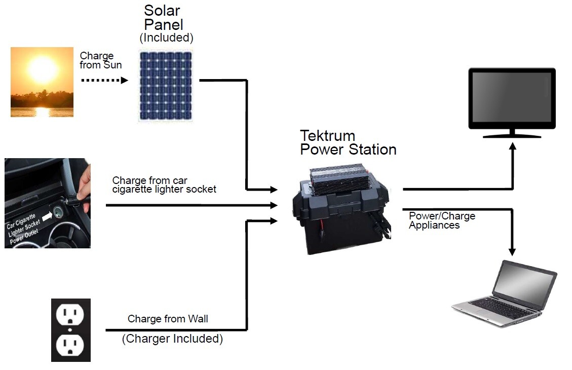 TEKTRUM 1500w/3000w POWER PACK STATION 100Ah Battery-SILENT GAS FREE-Plug-N-Play