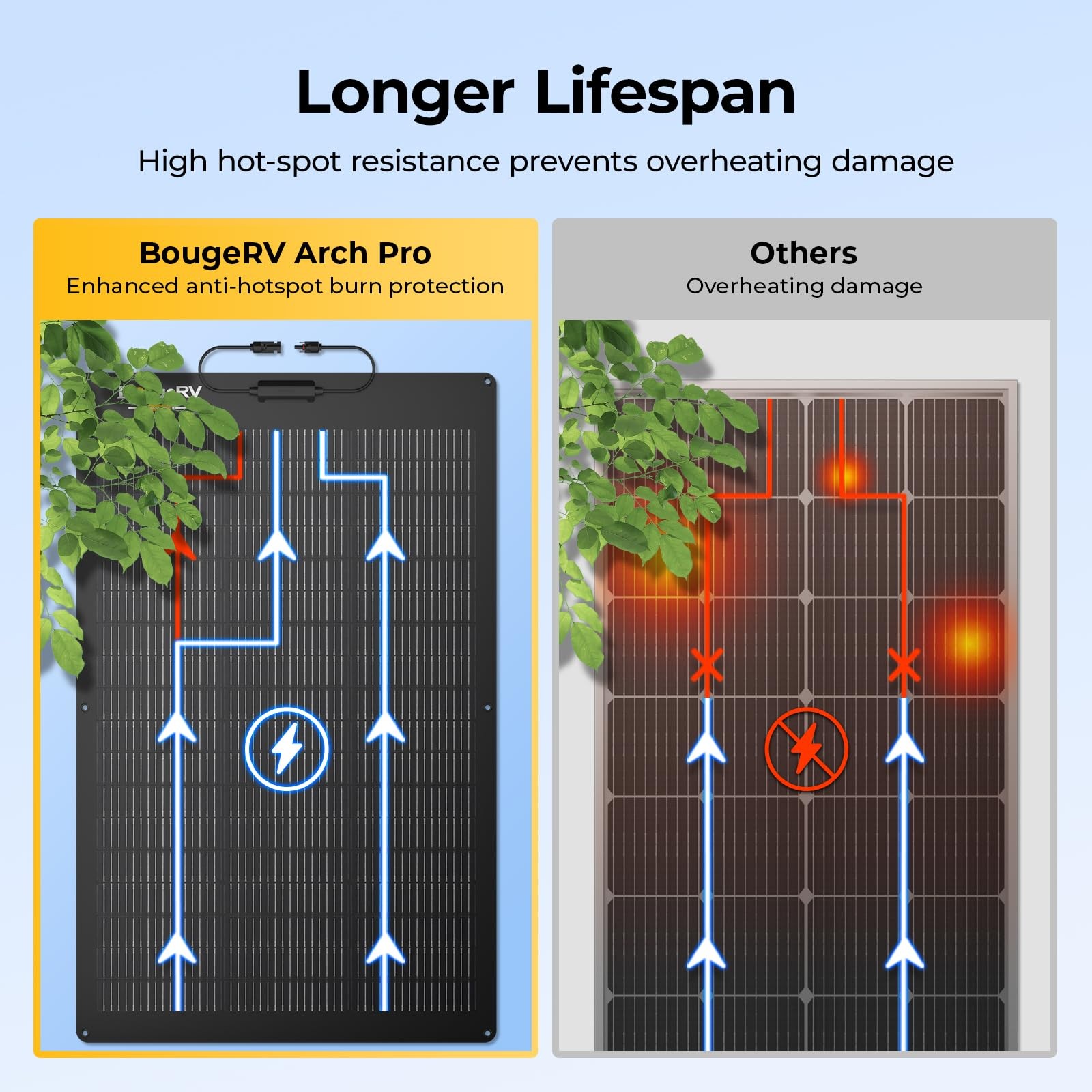 1PC BougeRV 100W Arch Pro Flexible Fiberglass Solar Panel Anti-Shading N-Type