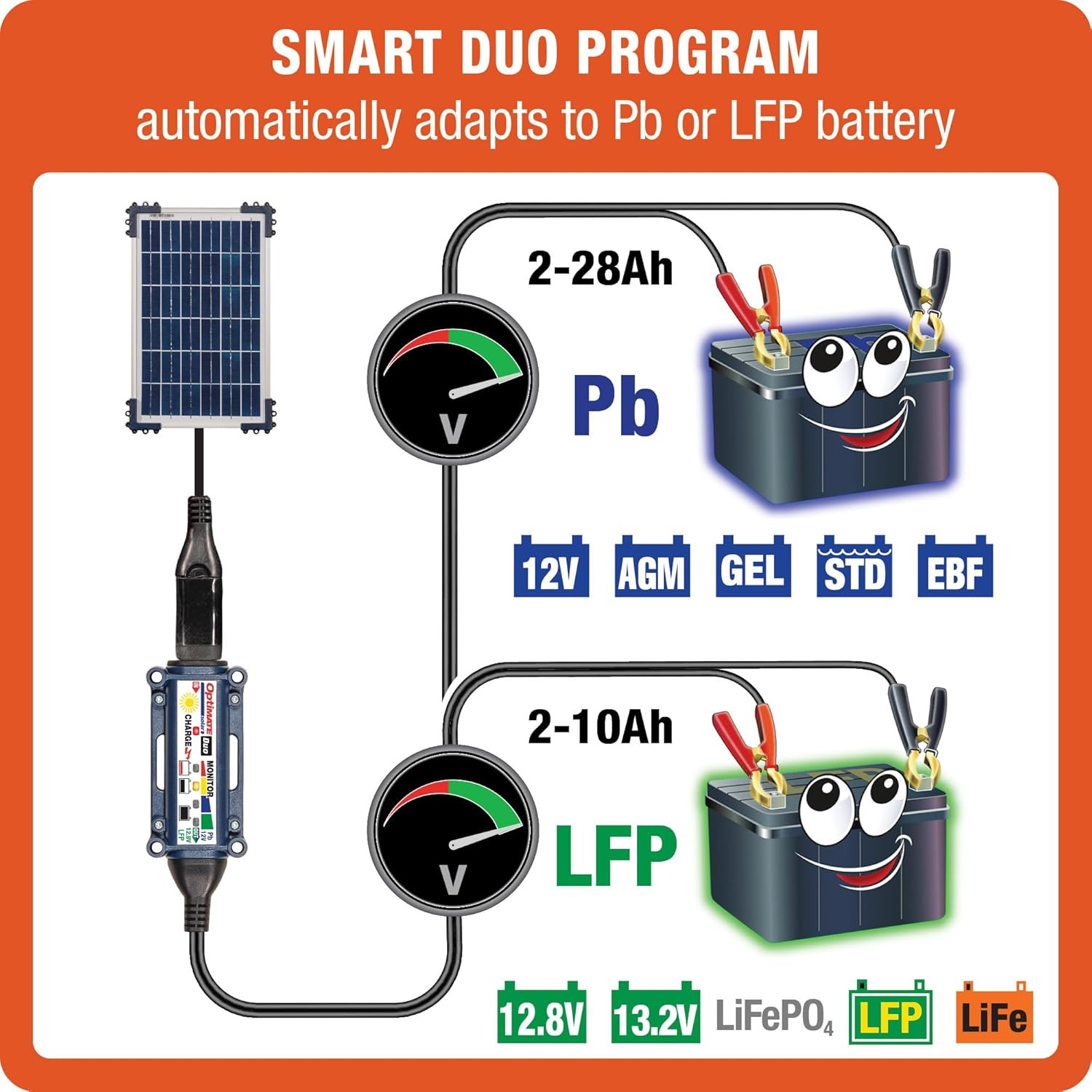 Solar Duo 10W, TM522-D1, 6-Step 12V / 12.8V 0.83A Weatherproof Solar Battery Sav