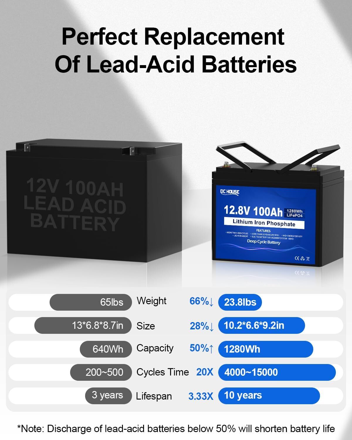 12V 100Ah LiFePO4 Lithium Battery BMS Deep Cycle for RV Marine(Slightly Used)