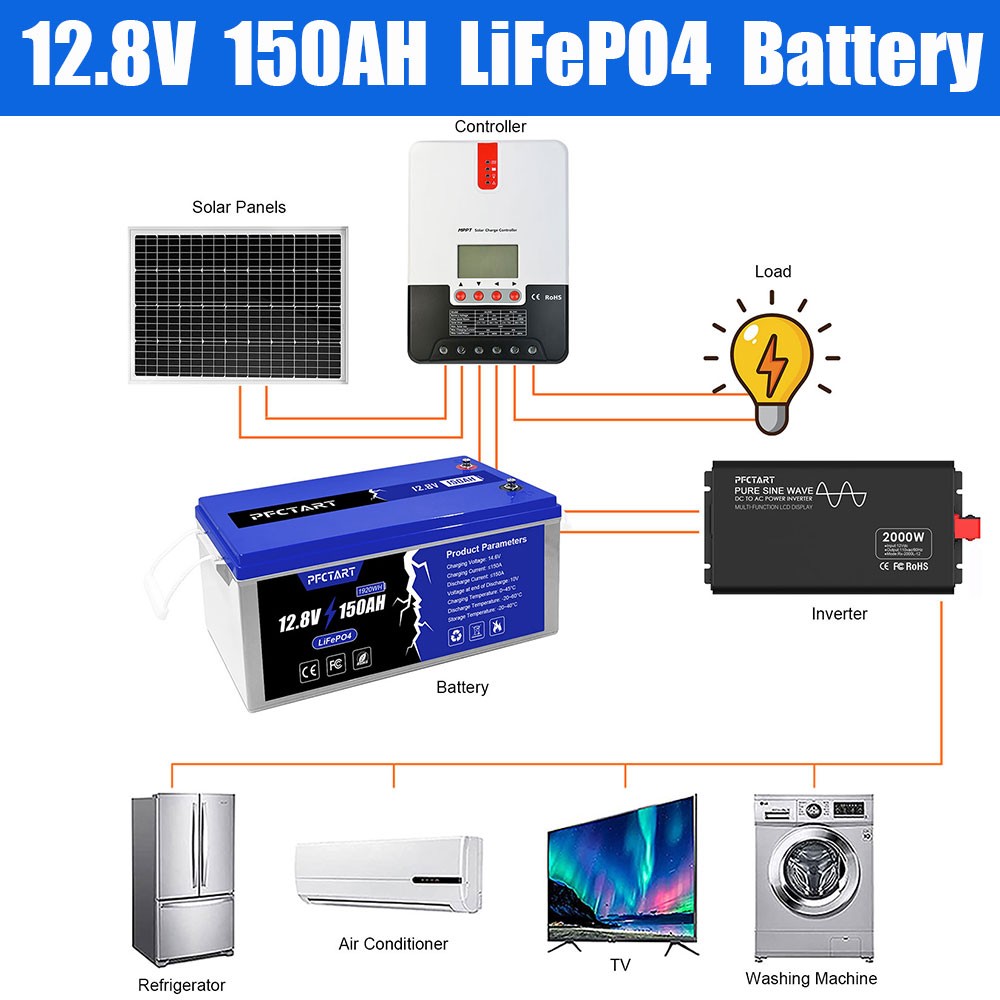 PFCTART 150AH LiFePO4 Lithium Battery Built-in Smart BMS for Solar RV Camping