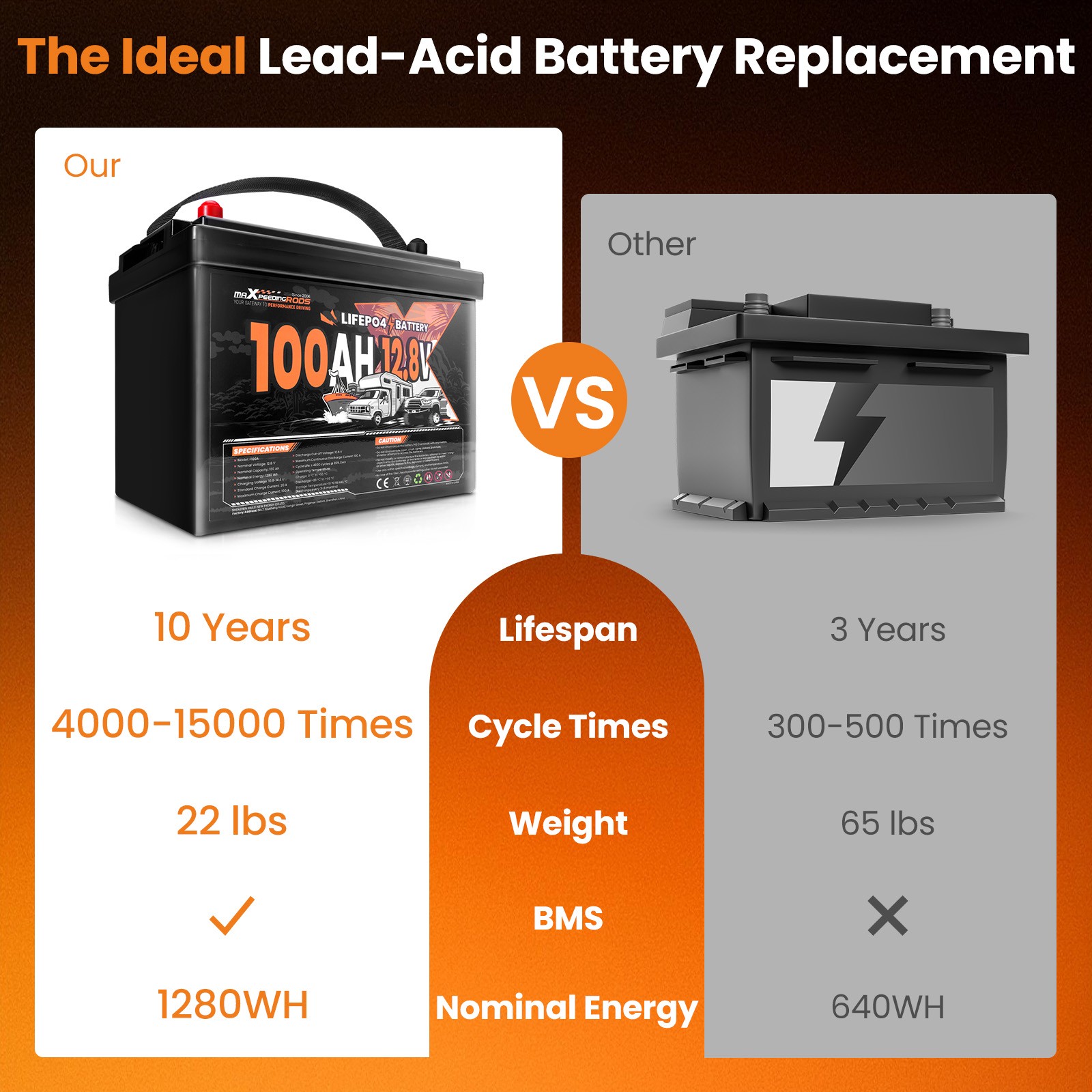 100Ah 12V Lithium Iron Phosphate Battery for Boat Backup Power, 23lbs