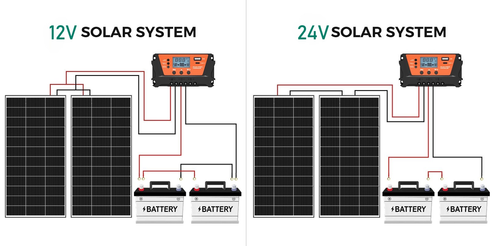 Bifacial 200W Solar Panel Home RV PV Power Off-Grid Boat Power Camping Battery